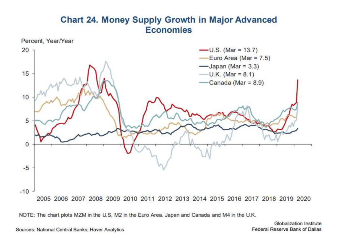 Global Money Supply Growth and the Great Inflation Getaway AIER