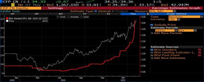 Can For Earnings Stocks