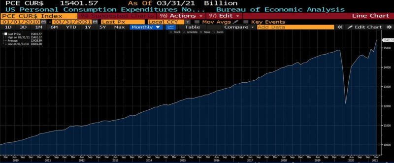 us personal consumption expenditures