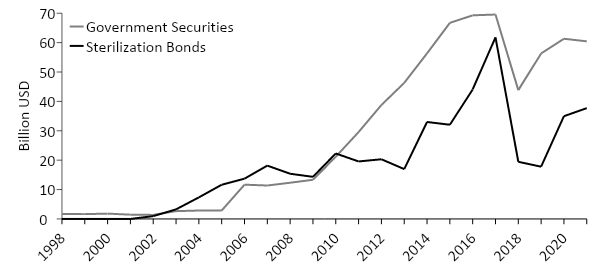 Central Bank of Argentina: Claims on Government and Outstanding Bonds