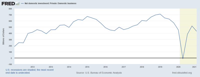 net domestic investment: private domestic business