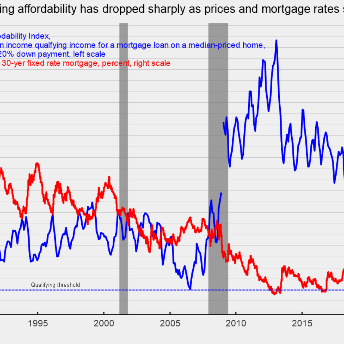 As Home Prices Rise, Attention Turns to Affordability